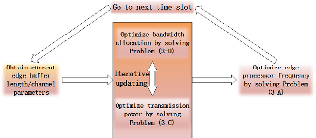 Figure 2 for Towards Big data processing in IoT: network management for online edge data processing