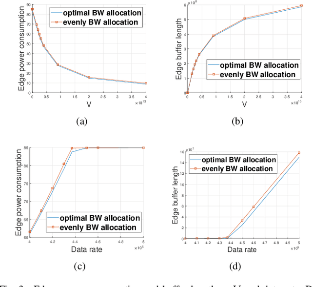 Figure 3 for Towards Big data processing in IoT: network management for online edge data processing