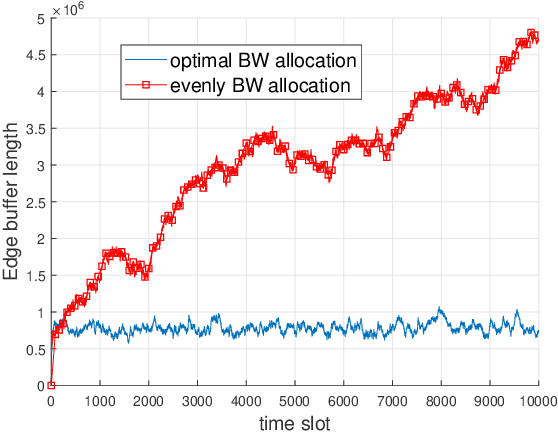 Figure 4 for Towards Big data processing in IoT: network management for online edge data processing