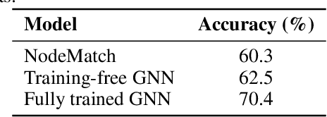 Figure 1 for Training Free Graph Neural Networks for Graph Matching