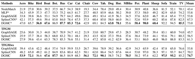 Figure 3 for Training Free Graph Neural Networks for Graph Matching
