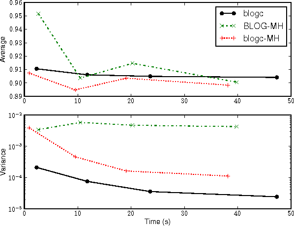 Figure 3 for Gibbs Sampling in Open-Universe Stochastic Languages