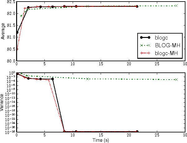 Figure 4 for Gibbs Sampling in Open-Universe Stochastic Languages