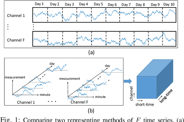 Figure 1 for Large-Scale Spectrum Occupancy Learning via Tensor Decomposition and LSTM Networks