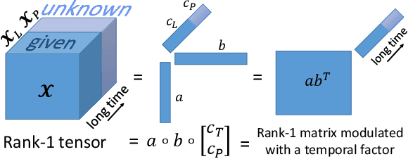 Figure 2 for Large-Scale Spectrum Occupancy Learning via Tensor Decomposition and LSTM Networks