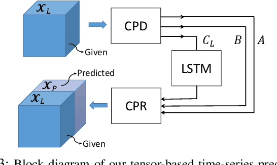 Figure 3 for Large-Scale Spectrum Occupancy Learning via Tensor Decomposition and LSTM Networks