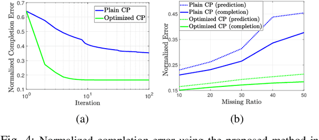 Figure 4 for Large-Scale Spectrum Occupancy Learning via Tensor Decomposition and LSTM Networks
