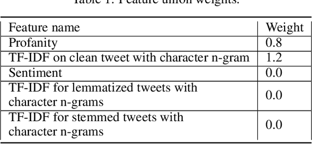 Figure 1 for Offensive Language Detection on Twitter