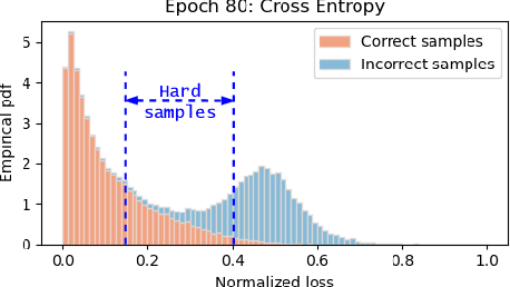 Figure 2 for DiscrimLoss: A Universal Loss for Hard Samples and Incorrect Samples Discrimination