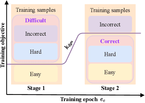 Figure 3 for DiscrimLoss: A Universal Loss for Hard Samples and Incorrect Samples Discrimination