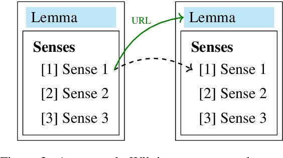 Figure 3 for SenseFitting: Sense Level Semantic Specialization of Word Embeddings for Word Sense Disambiguation