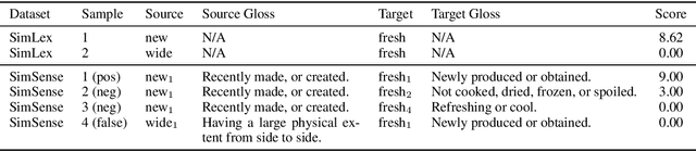 Figure 2 for SenseFitting: Sense Level Semantic Specialization of Word Embeddings for Word Sense Disambiguation
