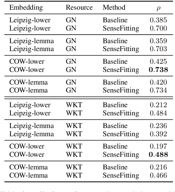Figure 4 for SenseFitting: Sense Level Semantic Specialization of Word Embeddings for Word Sense Disambiguation