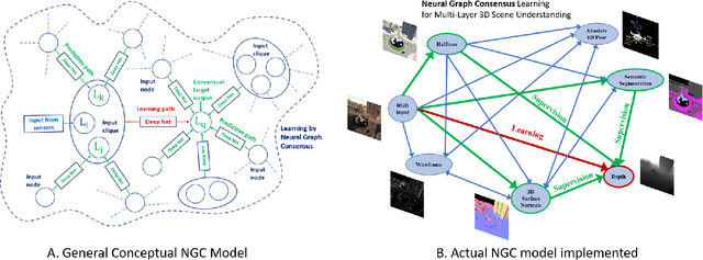 Figure 3 for Semi-Supervised Learning for Multi-Task Scene Understanding by Neural Graph Consensus