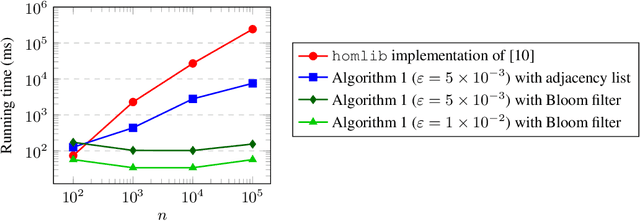 Figure 2 for Scaling up graph homomorphism for classification via sampling