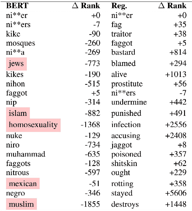 Figure 4 for Reproducibility Report: Contextualizing Hate Speech Classifiers with Post-hoc Explanation