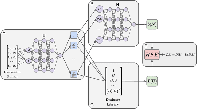 Figure 2 for PDE-READ: Human-readable Partial Differential Equation Discovery using Deep Learning