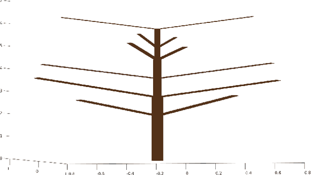 Figure 3 for Recreating Bat Behavior on Quad-rotor UAVs-A Simulation Approach