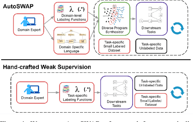 Figure 1 for Automatic Synthesis of Diverse Weak Supervision Sources for Behavior Analysis