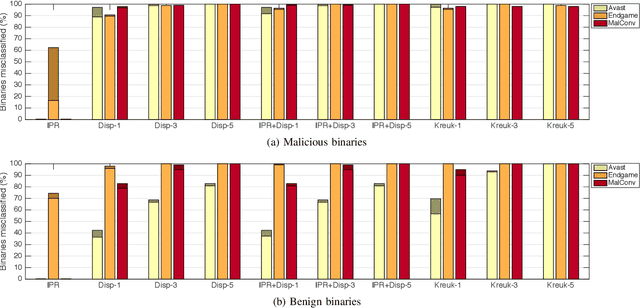 Figure 4 for Optimization-Guided Binary Diversification to Mislead Neural Networks for Malware Detection