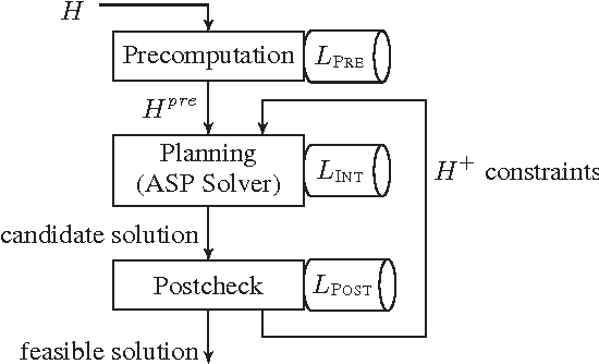 Figure 1 for Levels of Integration between Low-Level Reasoning and Task Planning