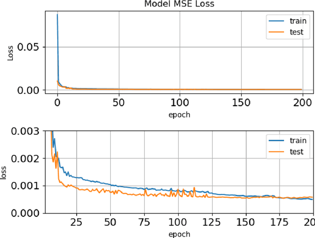 Figure 3 for A Deep Learning Model for Forecasting Global Monthly Mean Sea Surface Temperature Anomalies