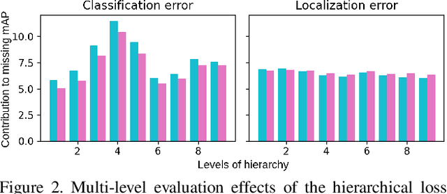 Figure 4 for United We Learn Better: Harvesting Learning Improvements From Class Hierarchies Across Tasks