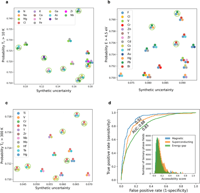 Figure 4 for Element selection for functional materials discovery by integrated machine learning of atomic contributions to properties