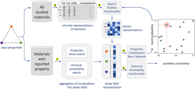 Figure 1 for Element selection for functional materials discovery by integrated machine learning of atomic contributions to properties