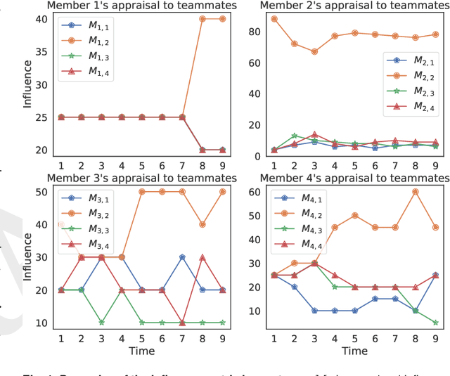 Figure 1 for Expertise and confidence explain how social influence evolves along intellective tasks