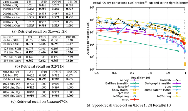 Figure 2 for New Loss Functions for Fast Maximum Inner Product Search