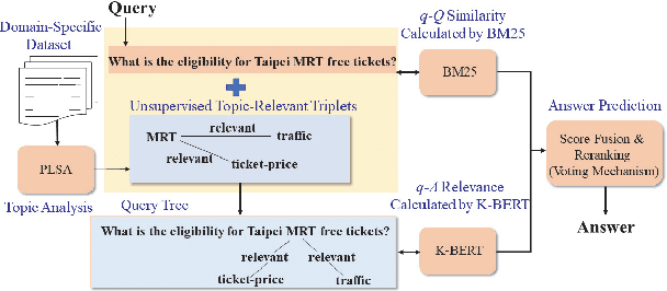 Figure 1 for Effective FAQ Retrieval and Question Matching With Unsupervised Knowledge Injection