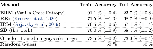 Figure 2 for Gradient Starvation: A Learning Proclivity in Neural Networks