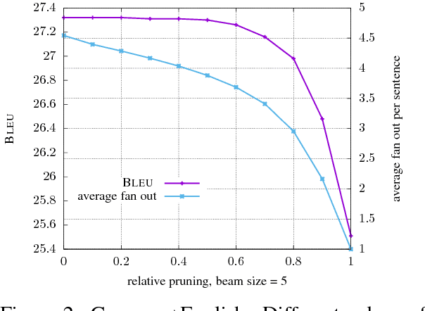 Figure 3 for Beam Search Strategies for Neural Machine Translation