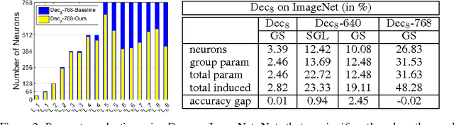 Figure 3 for Learning the Number of Neurons in Deep Networks