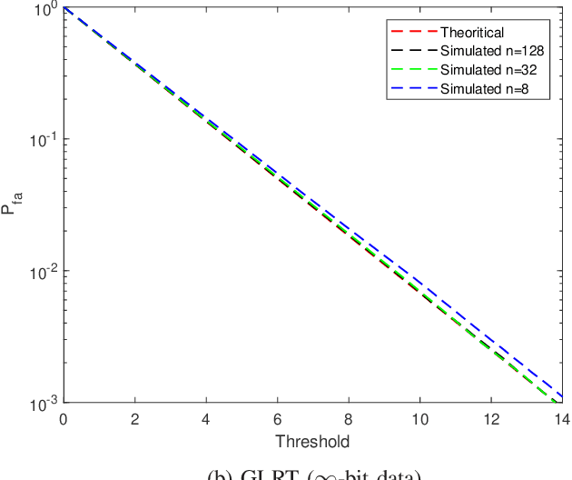 Figure 1 for One-Bit Target Detection in Collocated MIMO Radar and Performance Degradation Analysis