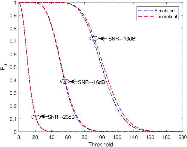 Figure 3 for One-Bit Target Detection in Collocated MIMO Radar and Performance Degradation Analysis
