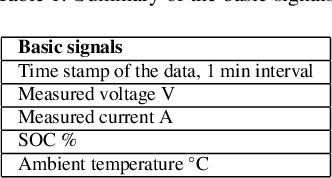 Figure 1 for Comparing seven methods for state-of-health time series prediction for the lithium-ion battery packs of forklifts