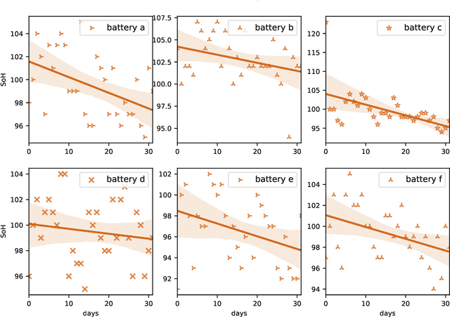 Figure 4 for Comparing seven methods for state-of-health time series prediction for the lithium-ion battery packs of forklifts