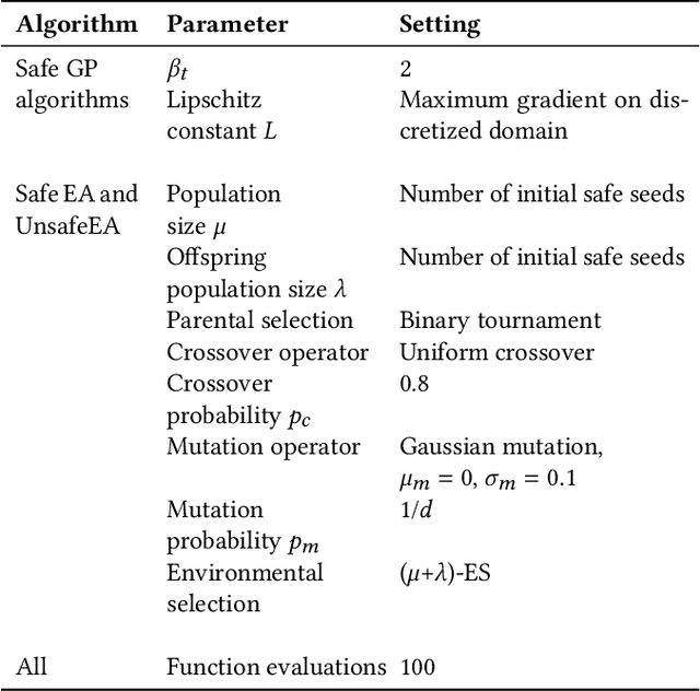 Figure 1 for Are Evolutionary Algorithms Safe Optimizers?