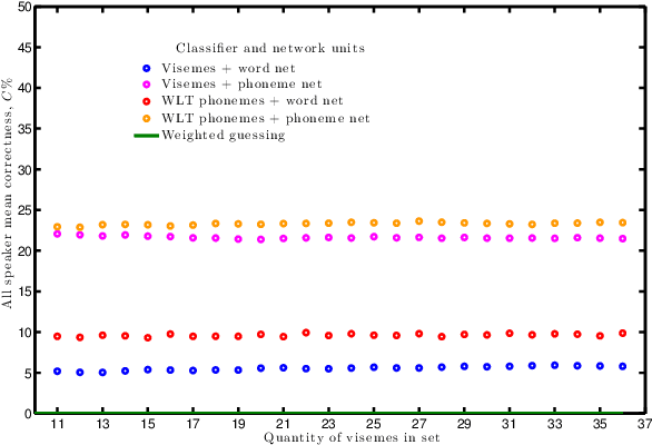 Figure 4 for Understanding the visual speech signal