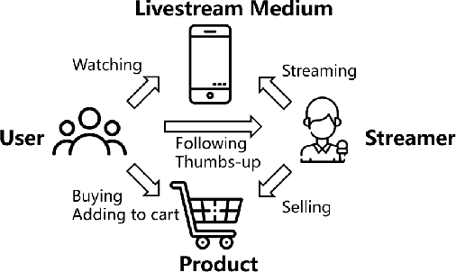 Figure 1 for Leveraging Tripartite Interaction Information from Live Stream E-Commerce for Improving Product Recommendation