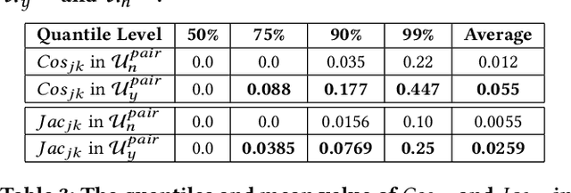 Figure 4 for Leveraging Tripartite Interaction Information from Live Stream E-Commerce for Improving Product Recommendation