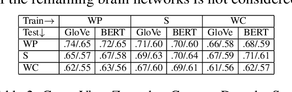 Figure 4 for Cross-view Brain Decoding