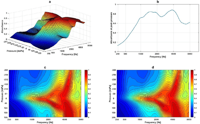 Figure 1 for Analysing Wideband Absorbance Immittance in Normal and Ears with Otitis Media with Effusion Using Machine Learning