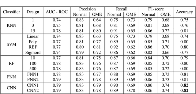 Figure 2 for Analysing Wideband Absorbance Immittance in Normal and Ears with Otitis Media with Effusion Using Machine Learning