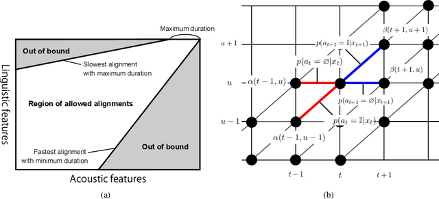 Figure 4 for End-to-End Text-to-Speech using Latent Duration based on VQ-VAE