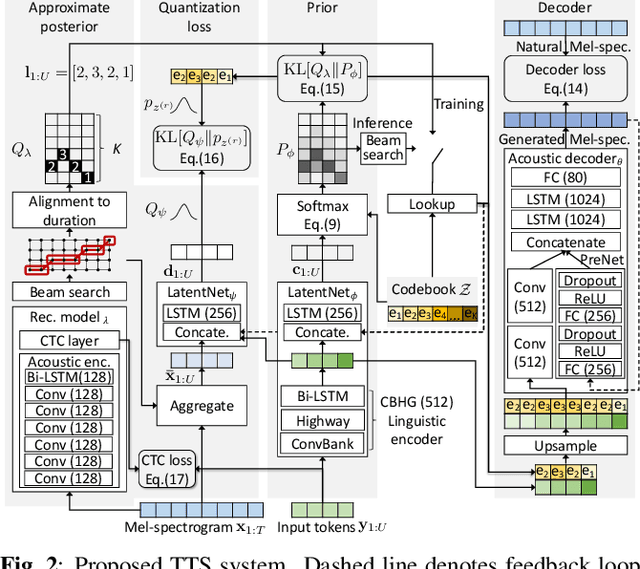 Figure 2 for End-to-End Text-to-Speech using Latent Duration based on VQ-VAE