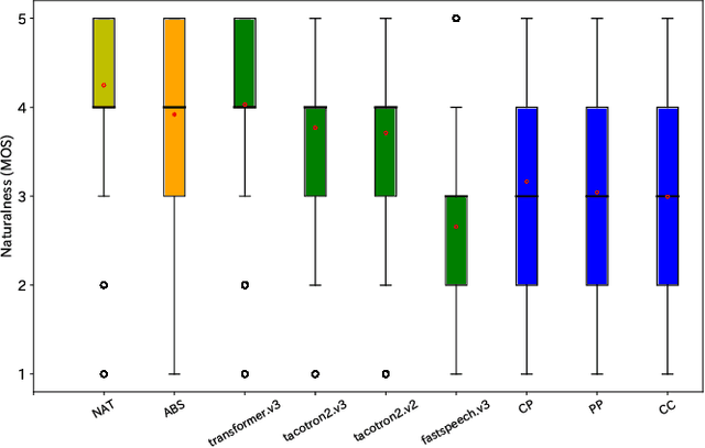 Figure 3 for End-to-End Text-to-Speech using Latent Duration based on VQ-VAE