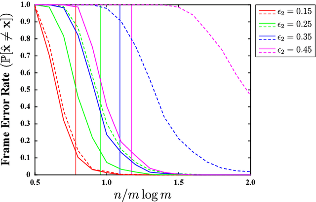 Figure 4 for Crowdsourced Classification with XOR Queries: Fundamental Limits and An Efficient Algorithm